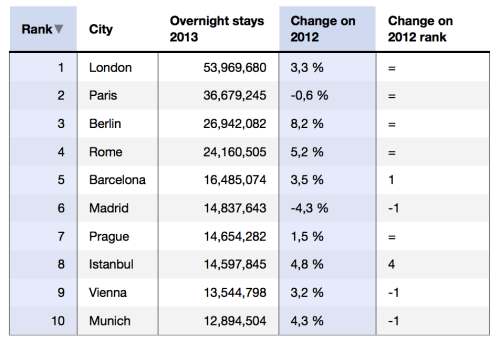 top-ten-tourist-cities